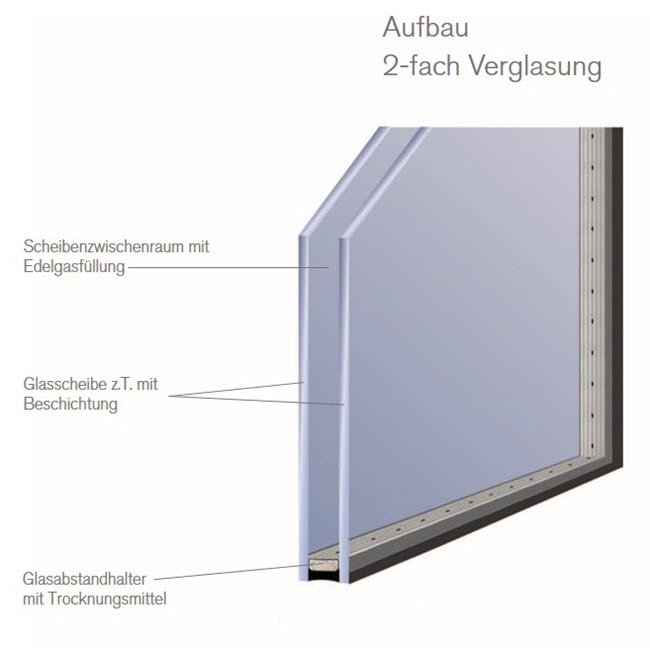 Aufbau der 2-fach-Verglasung für Fenster und Hebeschiebetüren