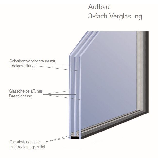 Aufbau der 3-fach-Verglasung für Fenster und Hebeschiebetüren